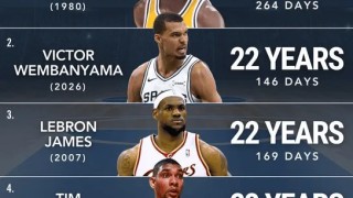 美媒晒最年轻带领球队进总决赛球员：魔术师、文班、詹姆斯