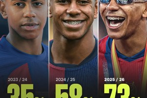 一年比一年强！亚马尔参与进球场次已接近四分之三